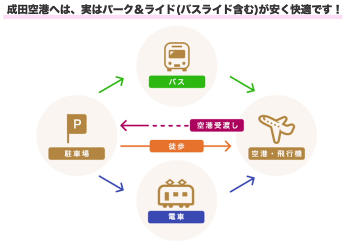 成田空港 駐車場案内の決定版 安い料金 予約で混雑回避する駐車場活用法とは 駐車場の神様